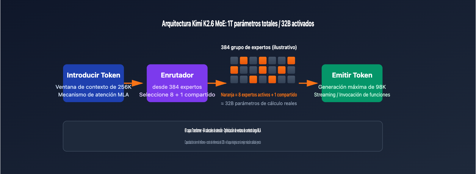 kimi-k2-6-api-integration-guide-256k-context-swe-bench-es 图示