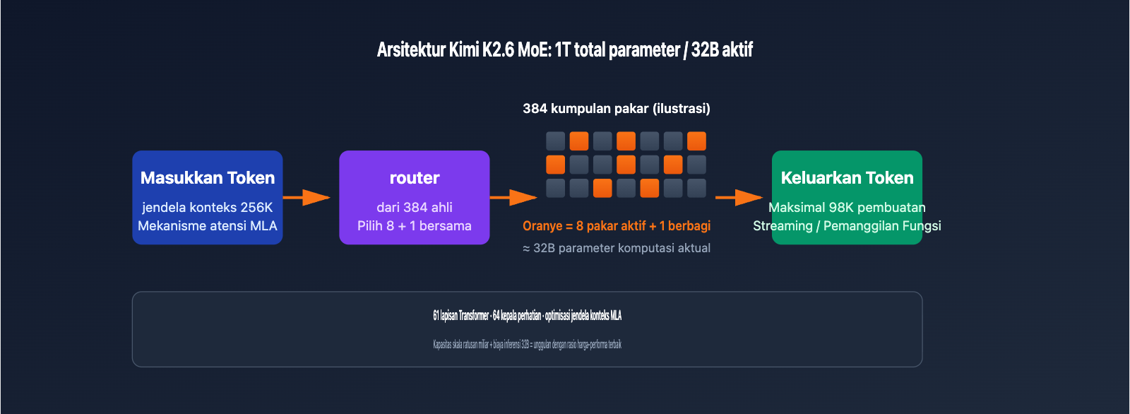 kimi-k2-6-api-integration-guide-256k-context-swe-bench-id 图示