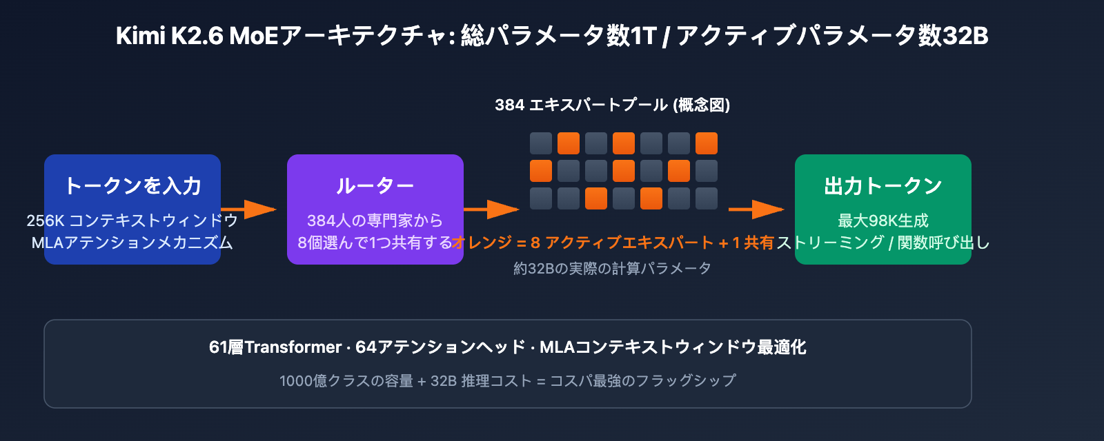 kimi-k2-6-api-integration-guide-256k-context-swe-bench-ja 图示