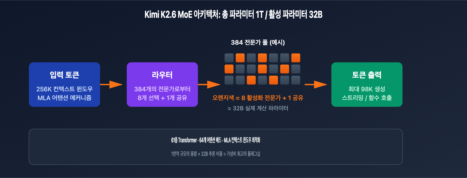 kimi-k2-6-api-integration-guide-256k-context-swe-bench-ko 图示