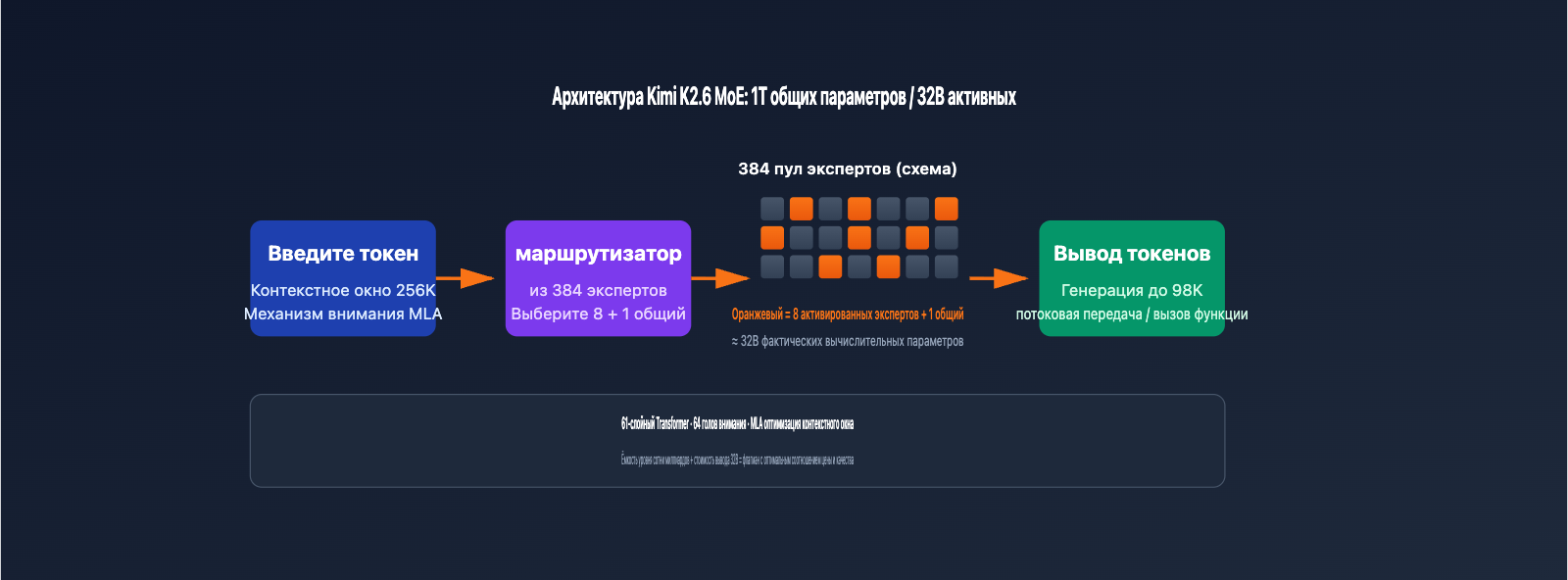 kimi-k2-6-api-integration-guide-256k-context-swe-bench-ru 图示
