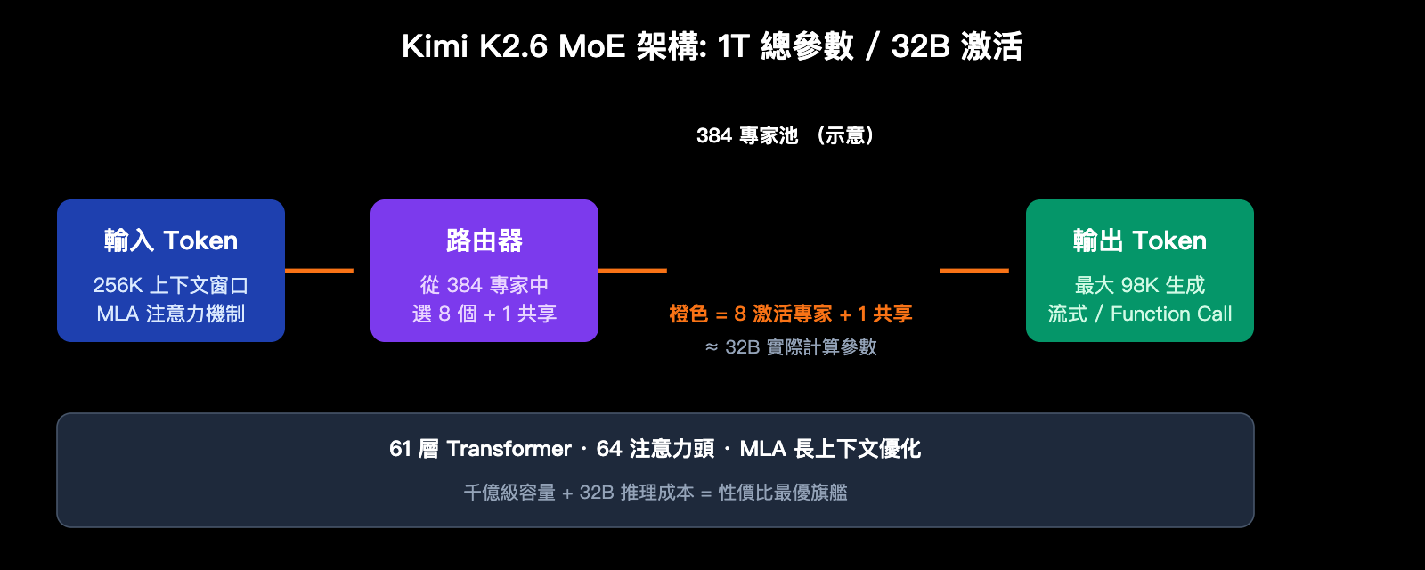 kimi-k2-6-api-integration-guide-256k-context-swe-bench-zh-hant 图示