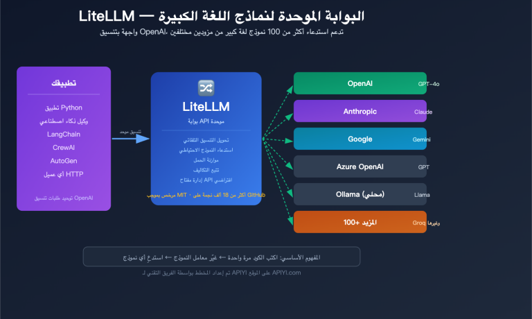 litellm beginner guide unified api gateway ai agent tutorial ar image 0 图示