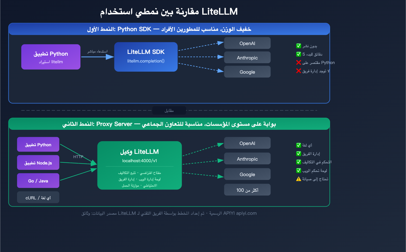 litellm-beginner-guide-unified-api-gateway-ai-agent-tutorial-ar 图示