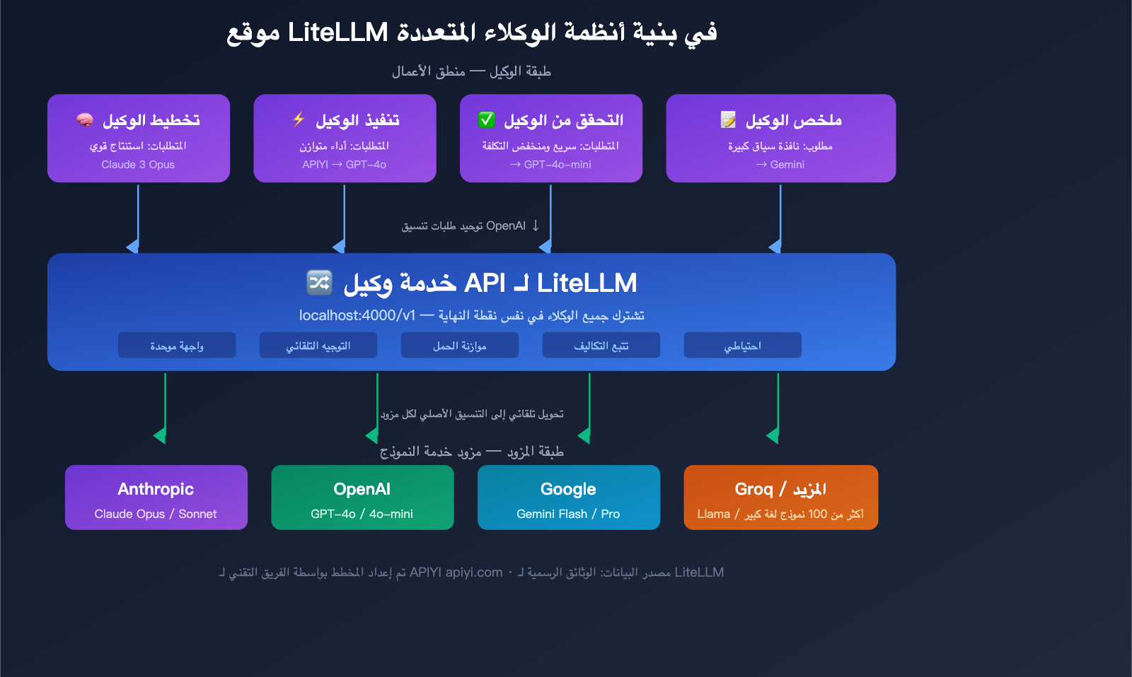 litellm-beginner-guide-unified-api-gateway-ai-agent-tutorial-ar 图示