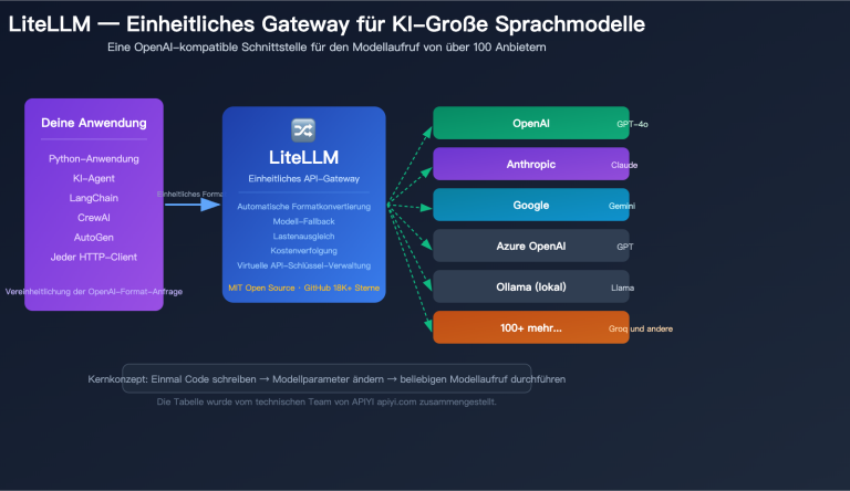 litellm beginner guide unified api gateway ai agent tutorial de image 0 图示