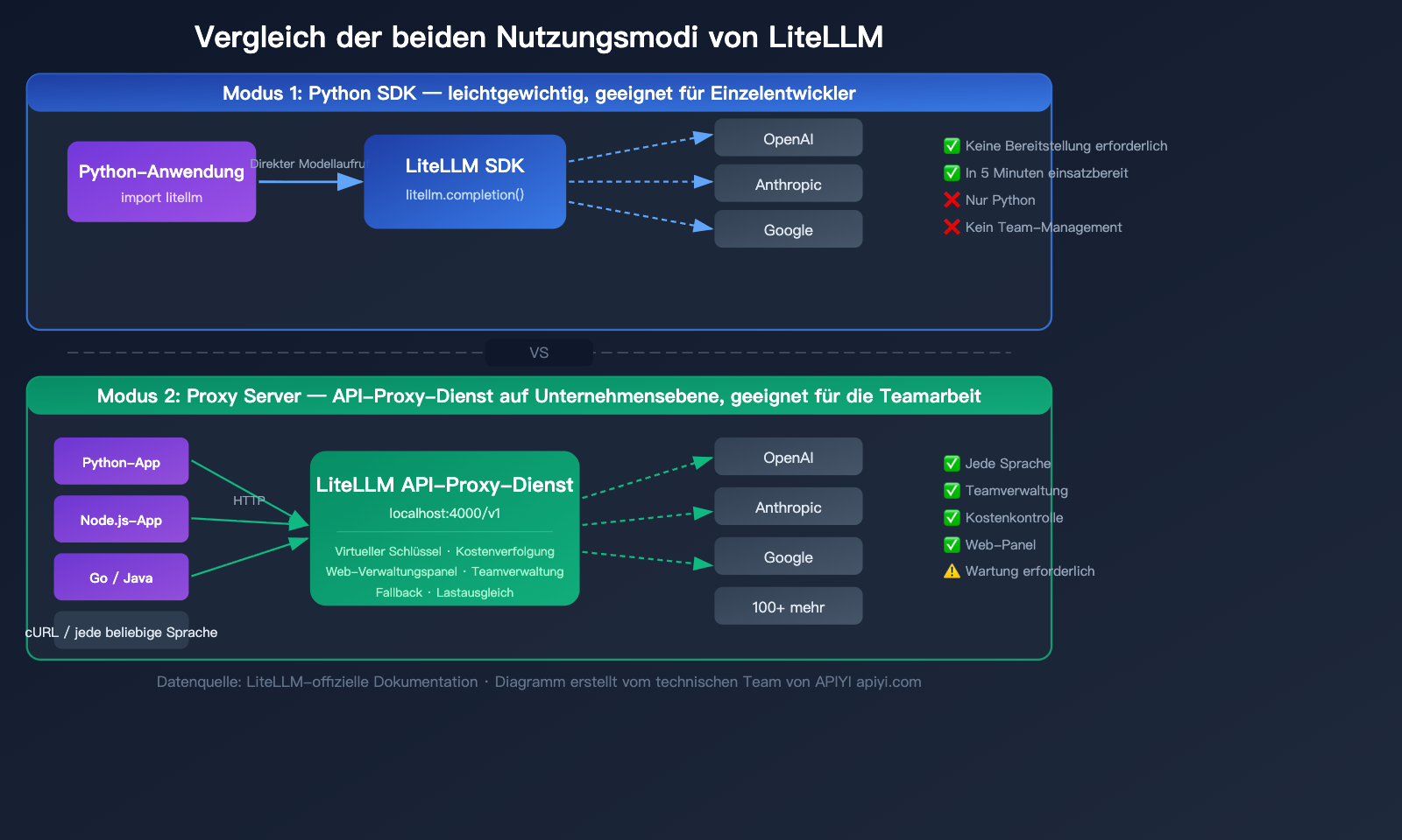 litellm-beginner-guide-unified-api-gateway-ai-agent-tutorial-de 图示