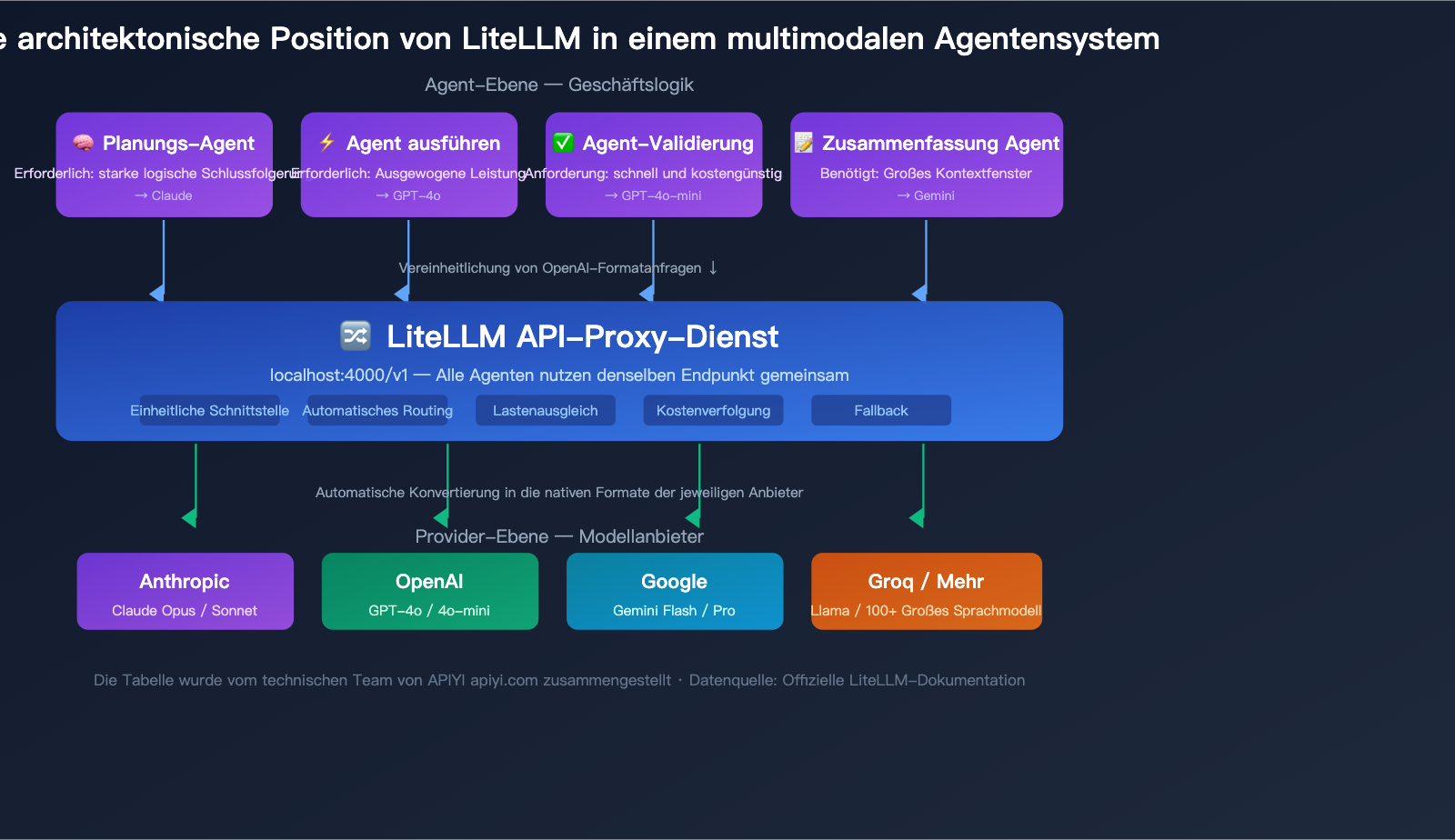 litellm-beginner-guide-unified-api-gateway-ai-agent-tutorial-de 图示