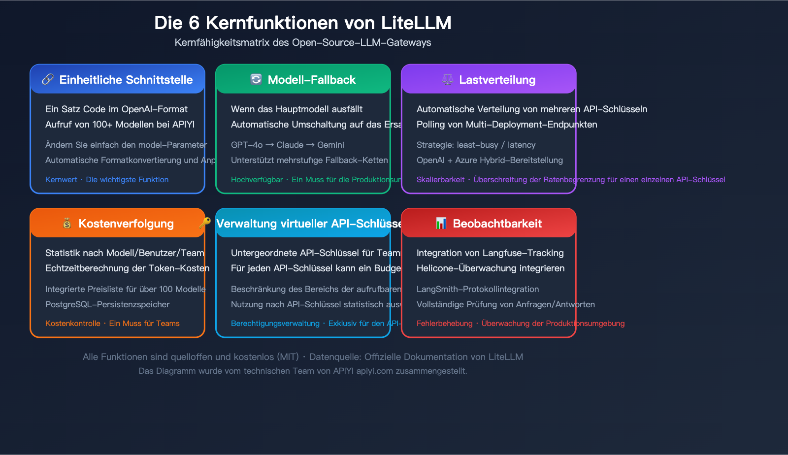 litellm-beginner-guide-unified-api-gateway-ai-agent-tutorial-de 图示