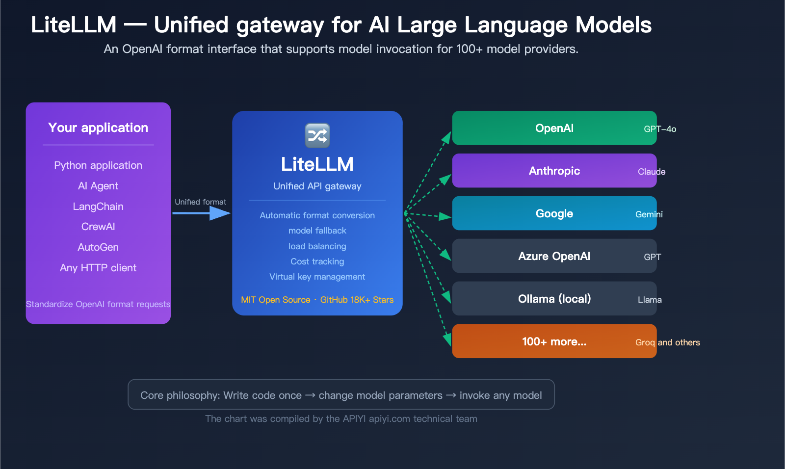 litellm-beginner-guide-unified-api-gateway-ai-agent-tutorial-en 图示