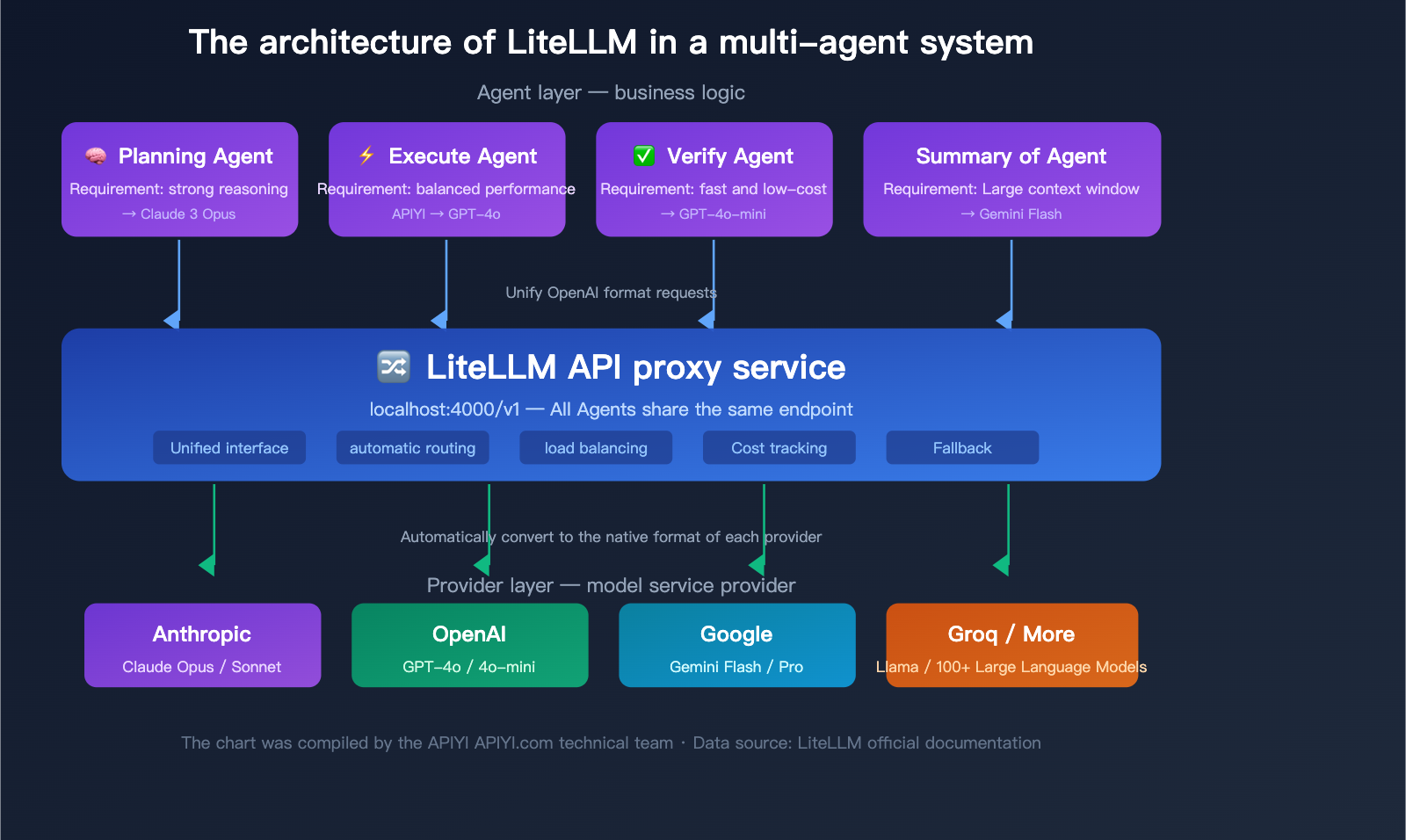 litellm-beginner-guide-unified-api-gateway-ai-agent-tutorial-en 图示