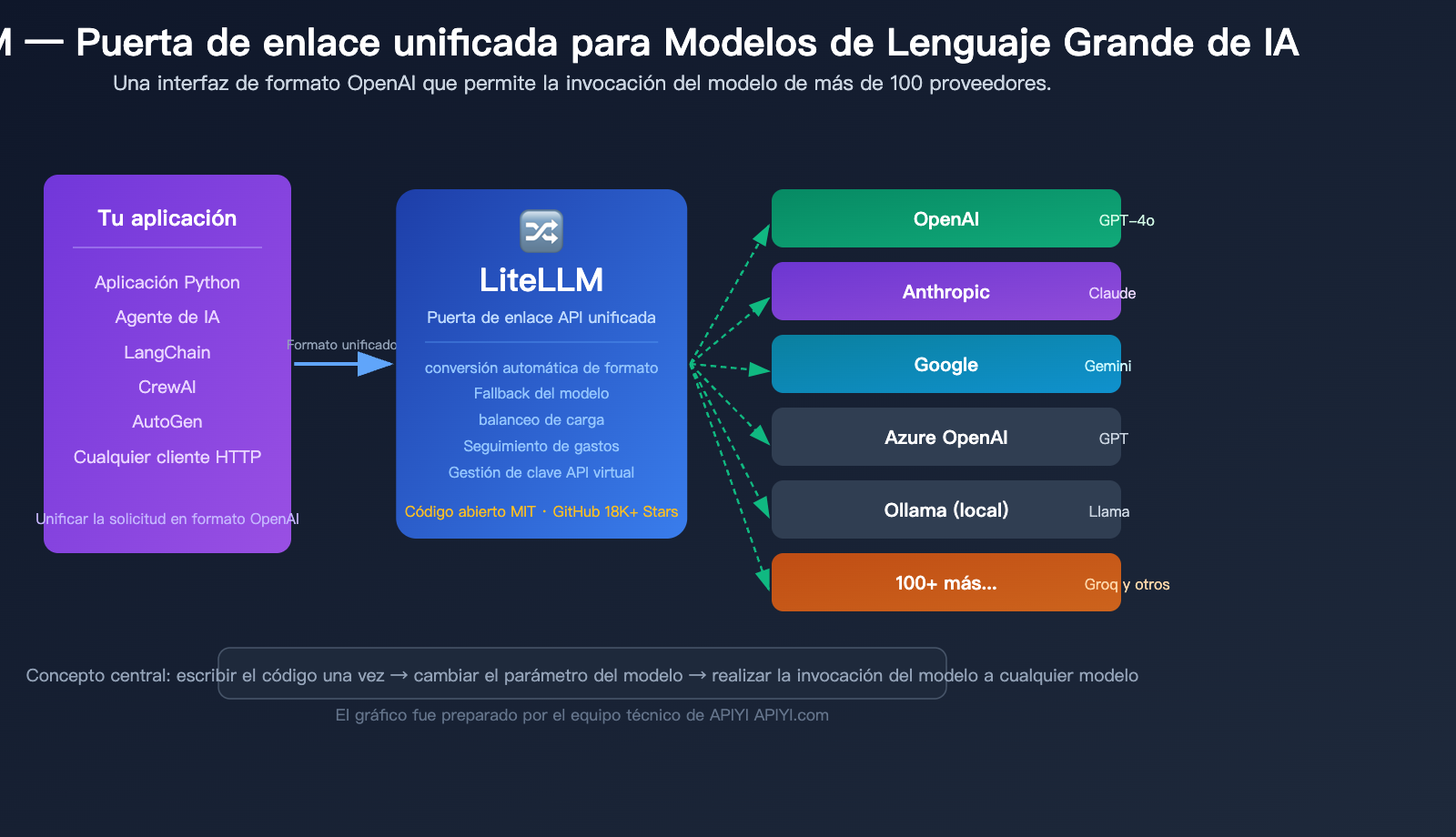 litellm-beginner-guide-unified-api-gateway-ai-agent-tutorial-es 图示