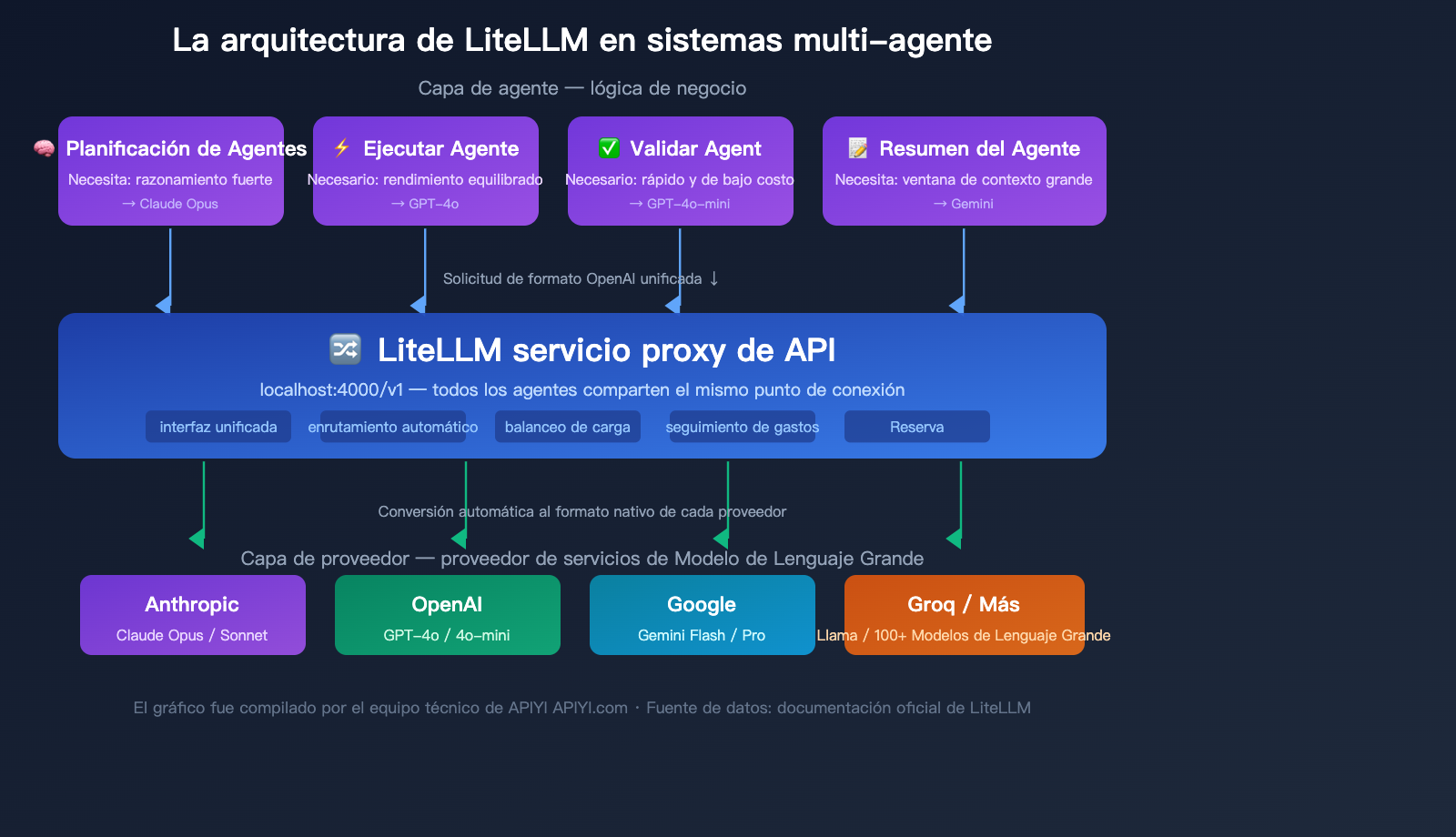 litellm-beginner-guide-unified-api-gateway-ai-agent-tutorial-es 图示