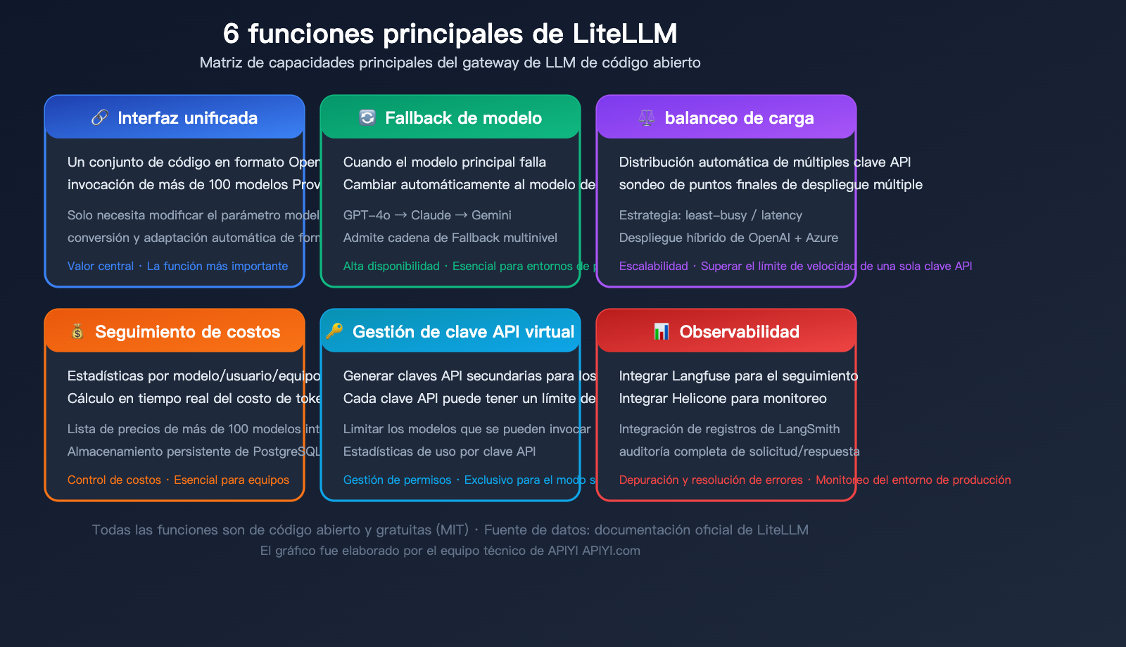 litellm-beginner-guide-unified-api-gateway-ai-agent-tutorial-es 图示