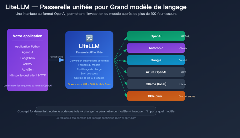 litellm beginner guide unified api gateway ai agent tutorial fr image 0 图示
