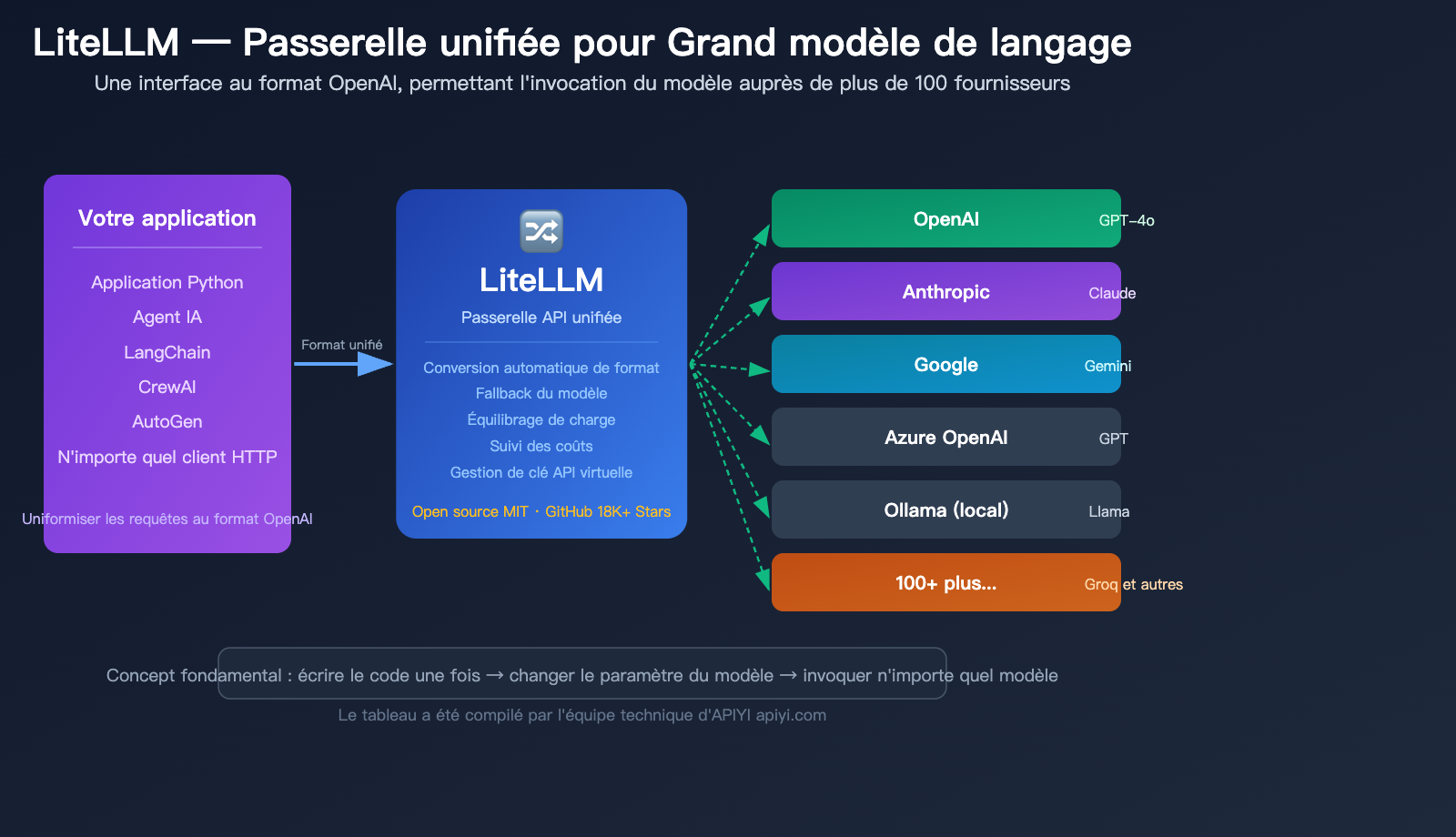 litellm-beginner-guide-unified-api-gateway-ai-agent-tutorial-fr 图示