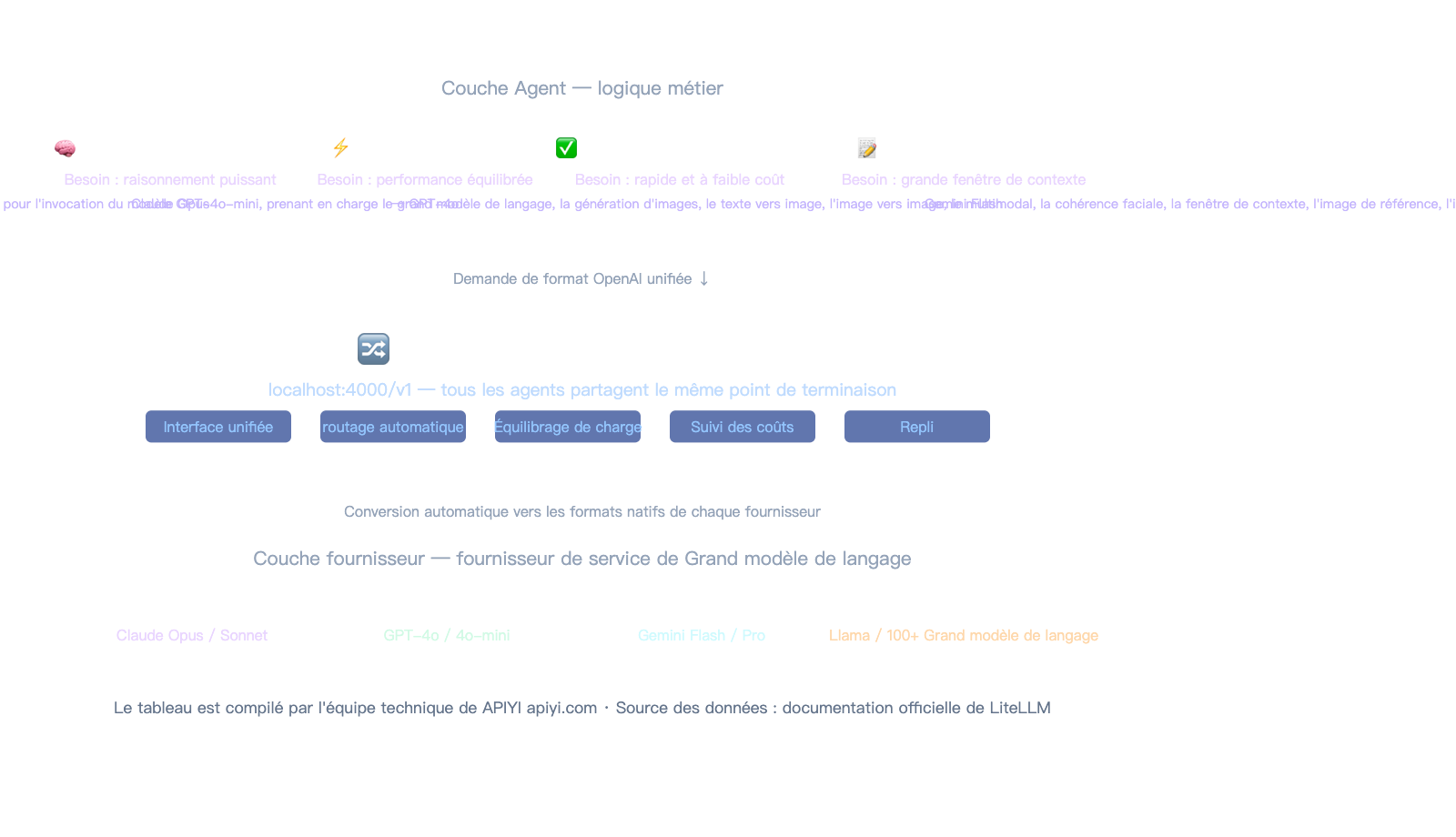 litellm-beginner-guide-unified-api-gateway-ai-agent-tutorial-fr 图示