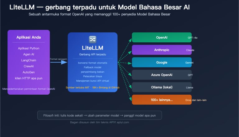 litellm beginner guide unified api gateway ai agent tutorial id image 0 图示