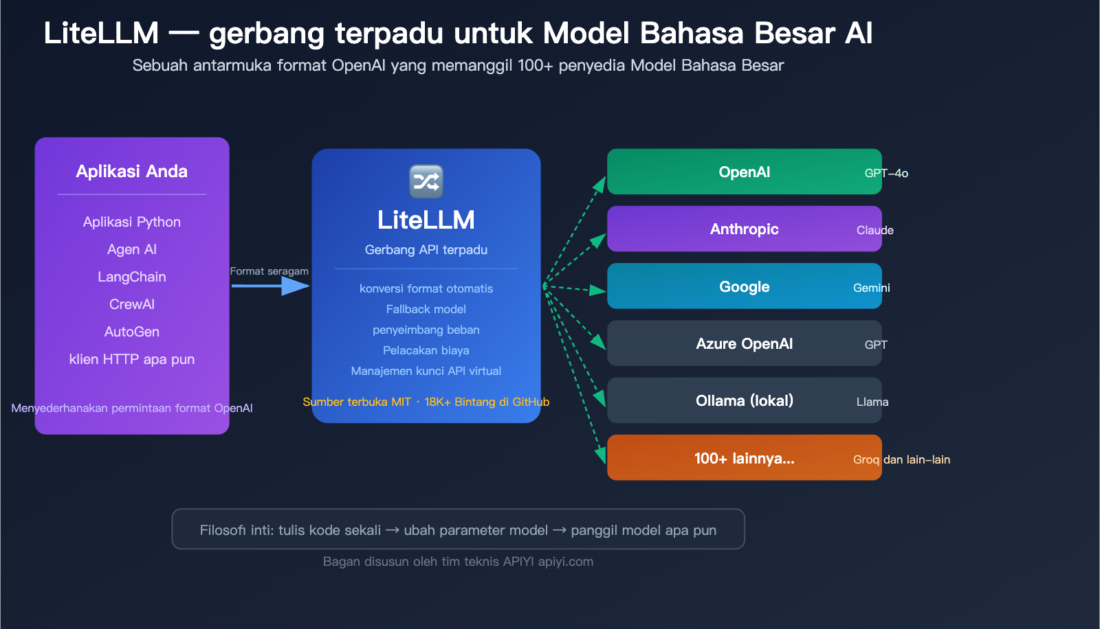 litellm-beginner-guide-unified-api-gateway-ai-agent-tutorial-id 图示
