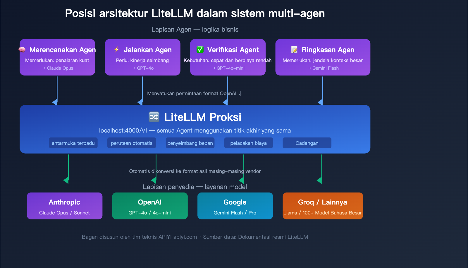 litellm-beginner-guide-unified-api-gateway-ai-agent-tutorial-id 图示