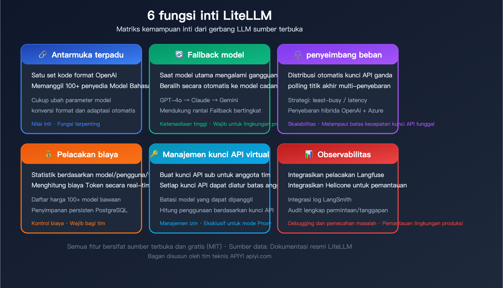 litellm-beginner-guide-unified-api-gateway-ai-agent-tutorial-id 图示