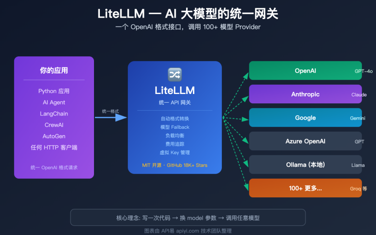 litellm beginner guide unified api gateway ai agent tutorial image 0 图示