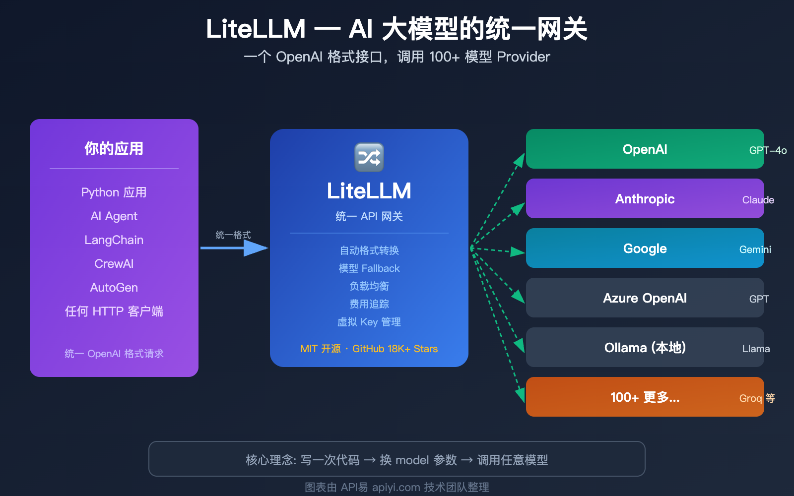 litellm-beginner-guide-unified-api-gateway-ai-agent-tutorial 图示