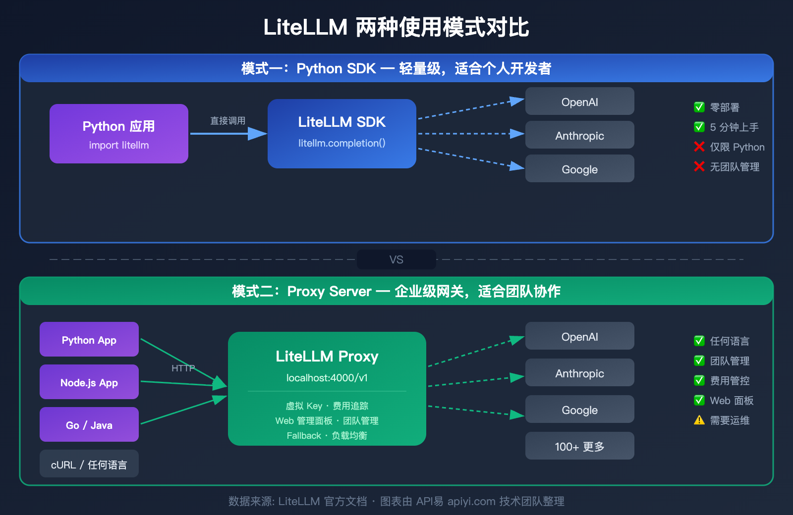 litellm-beginner-guide-unified-api-gateway-ai-agent-tutorial 图示