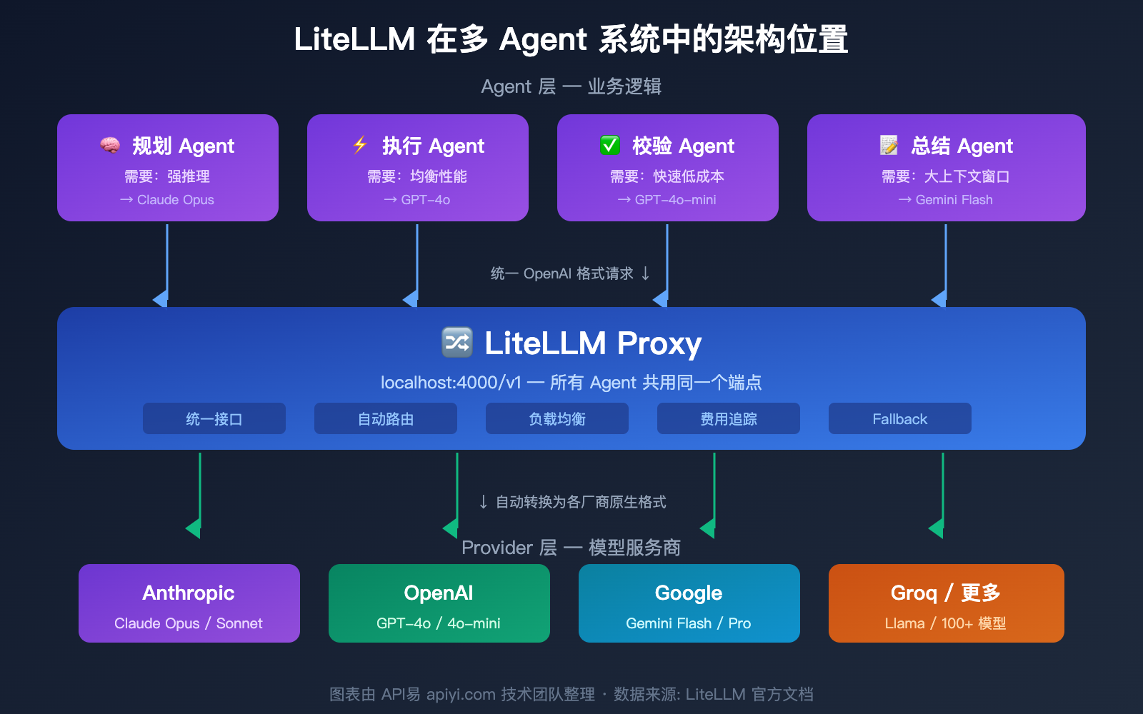 litellm-beginner-guide-unified-api-gateway-ai-agent-tutorial 图示