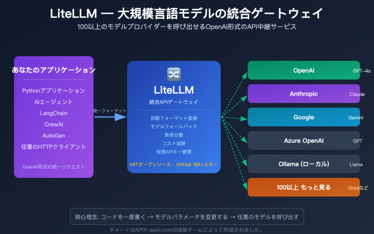 litellm beginner guide unified api gateway ai agent tutorial ja image 0 图示