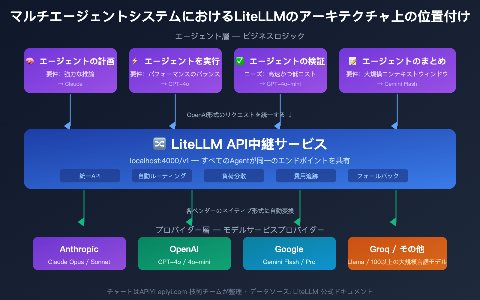 litellm-beginner-guide-unified-api-gateway-ai-agent-tutorial-ja 图示
