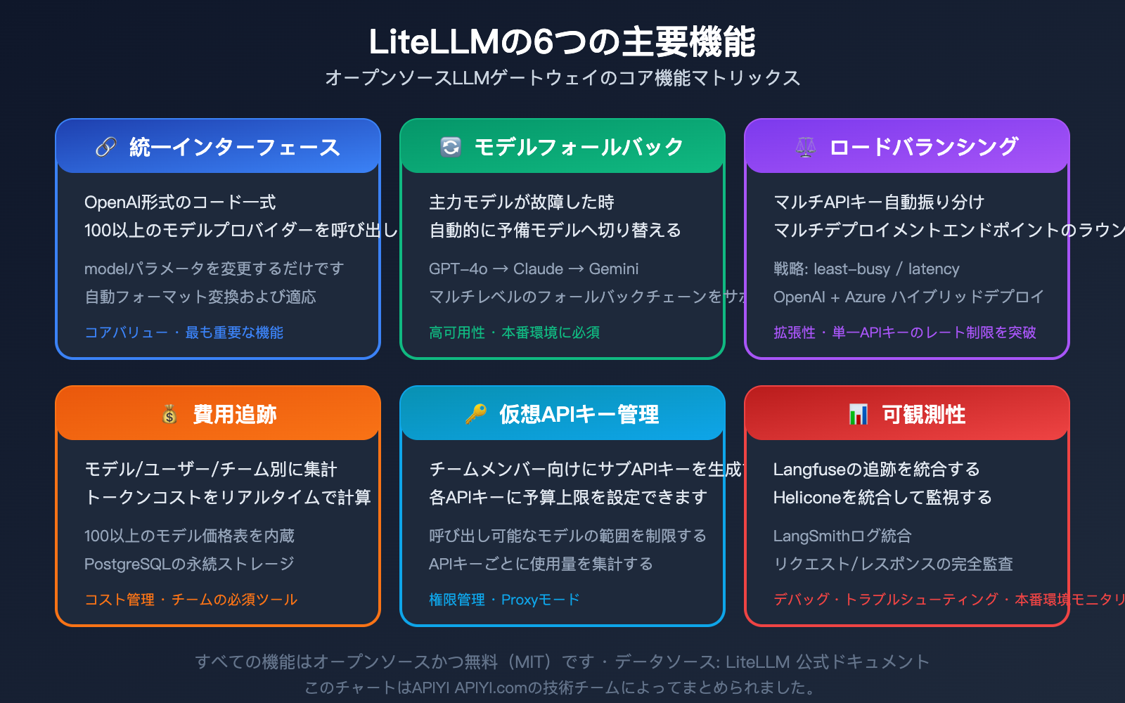litellm-beginner-guide-unified-api-gateway-ai-agent-tutorial-ja 图示