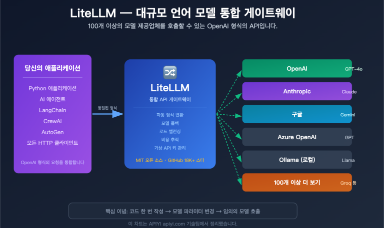 litellm beginner guide unified api gateway ai agent tutorial ko image 0 图示