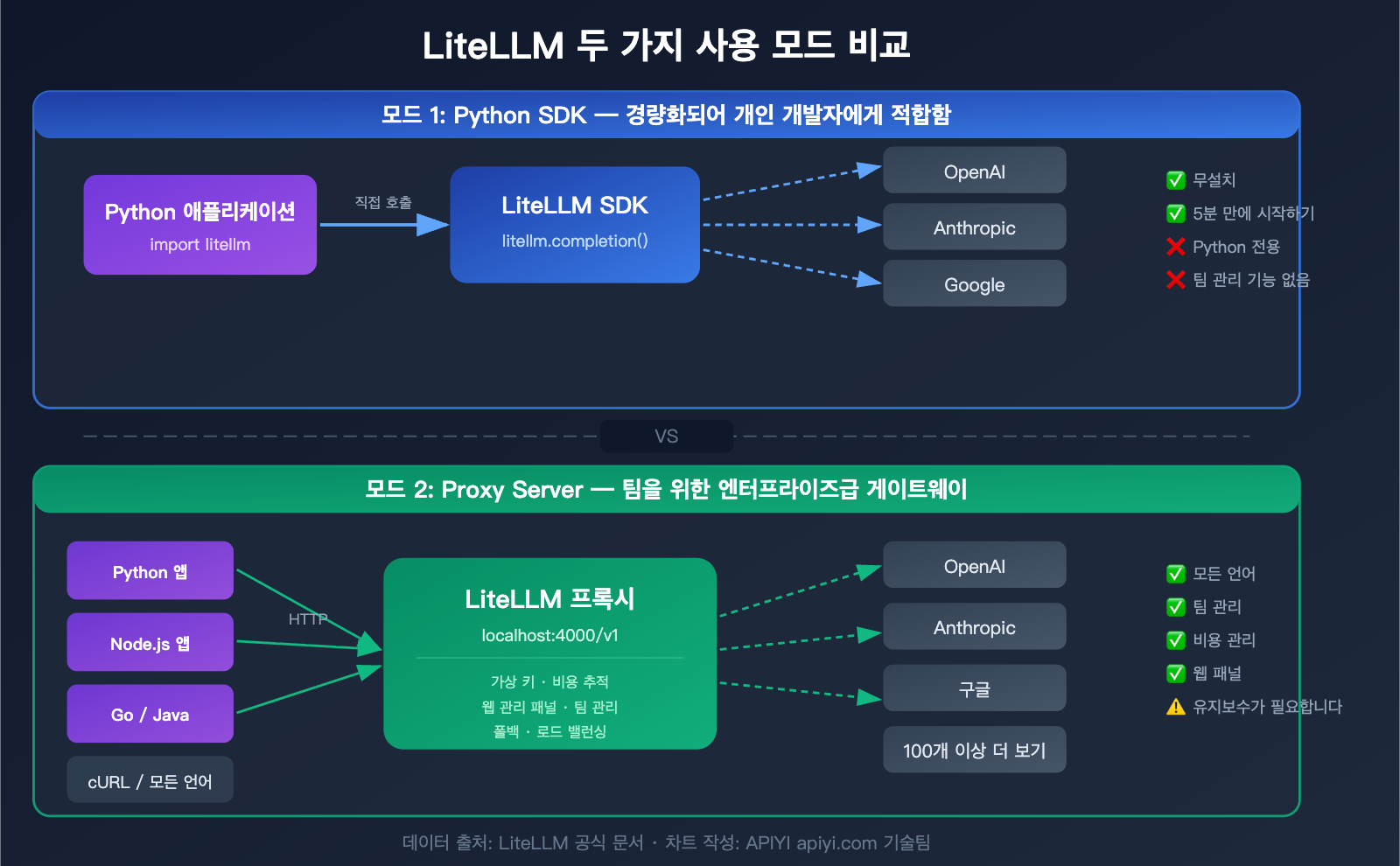 litellm-beginner-guide-unified-api-gateway-ai-agent-tutorial-ko 图示