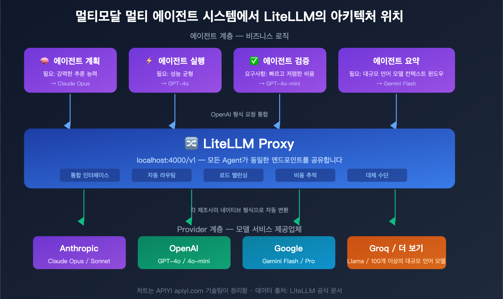 litellm-beginner-guide-unified-api-gateway-ai-agent-tutorial-ko 图示