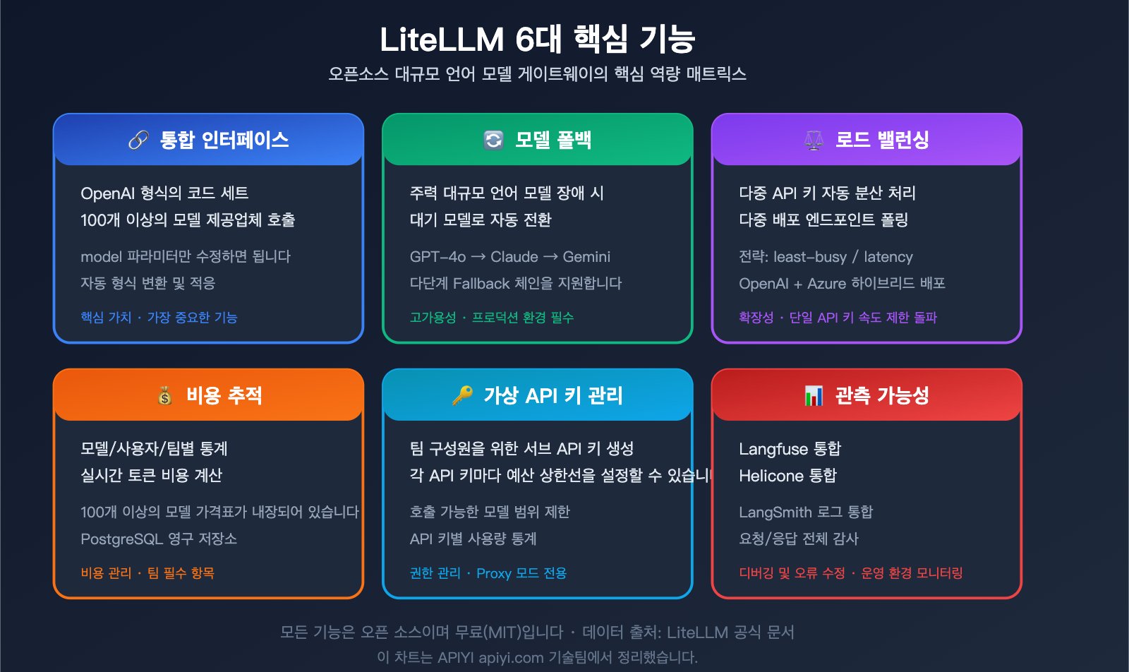 litellm-beginner-guide-unified-api-gateway-ai-agent-tutorial-ko 图示