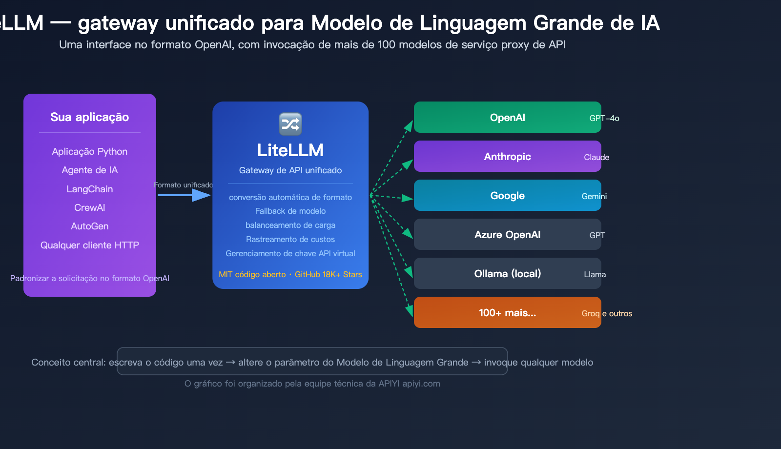 litellm-beginner-guide-unified-api-gateway-ai-agent-tutorial-pt-pt 图示