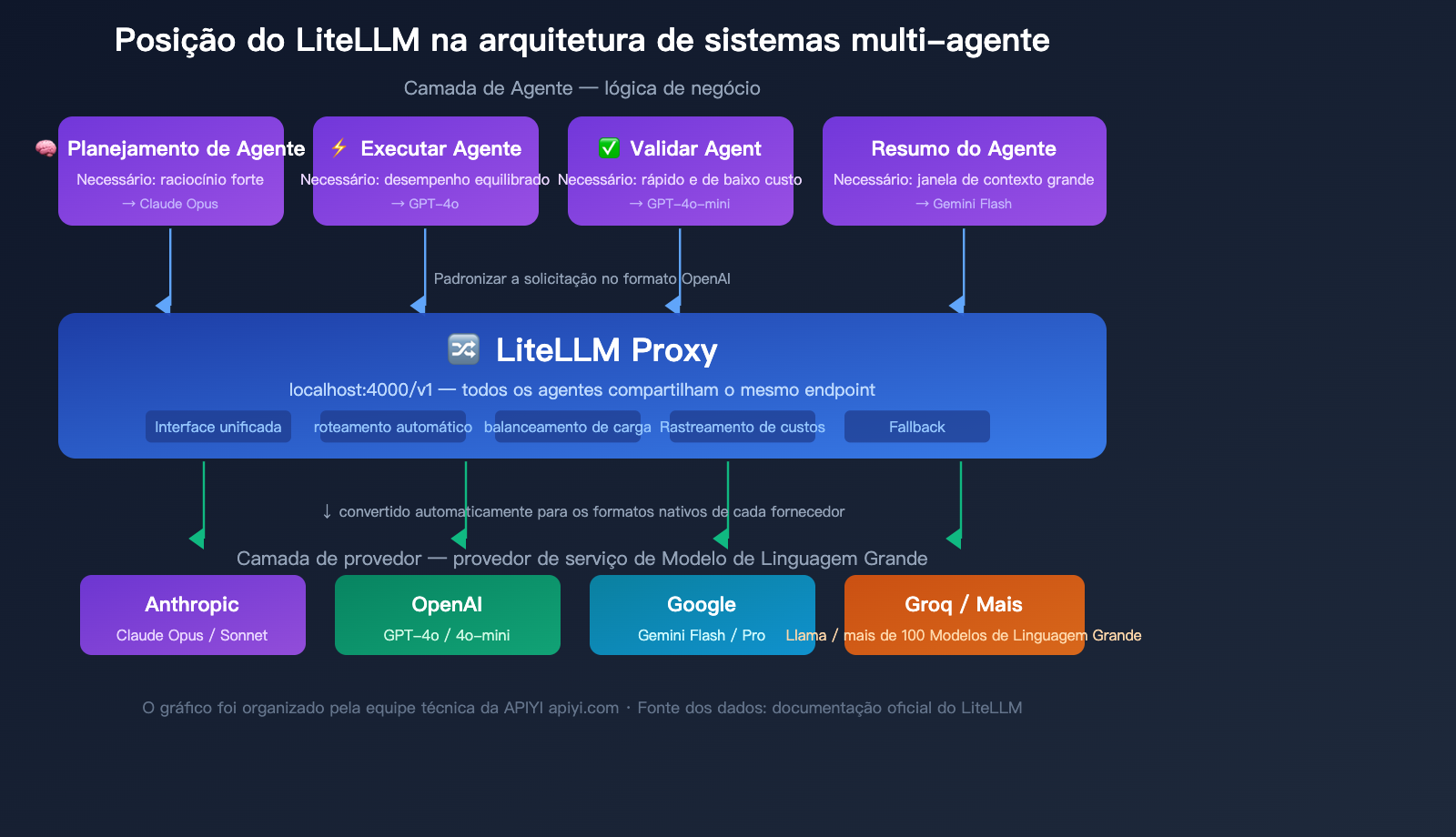 litellm-beginner-guide-unified-api-gateway-ai-agent-tutorial-pt-pt 图示