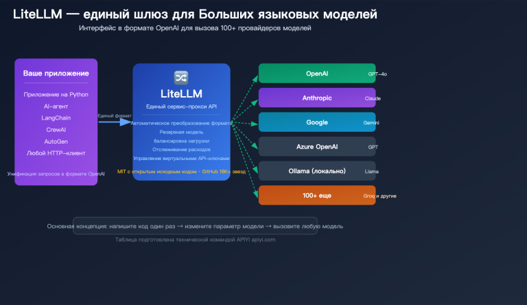 litellm beginner guide unified api gateway ai agent tutorial ru image 0 图示