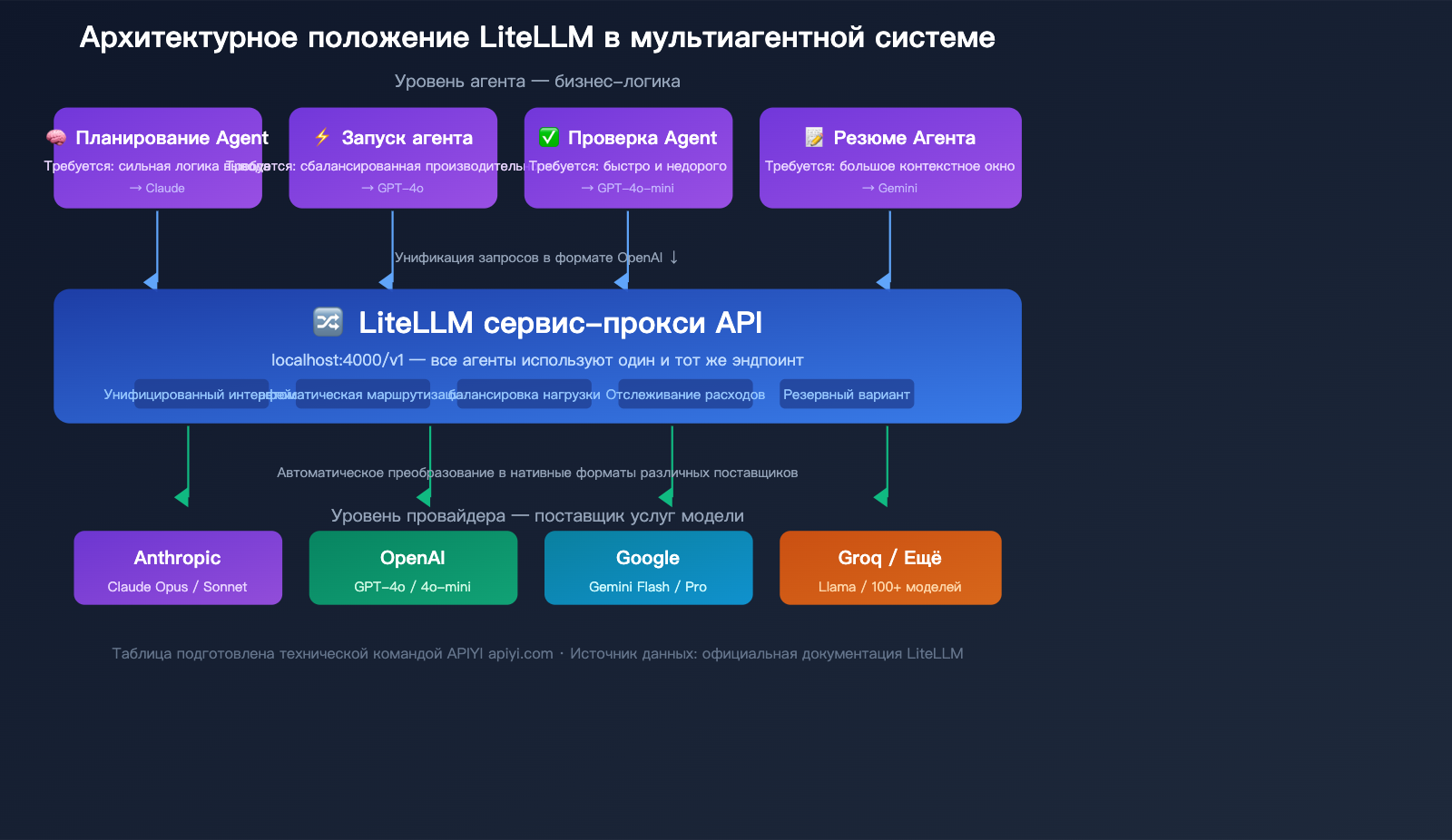 litellm-beginner-guide-unified-api-gateway-ai-agent-tutorial-ru 图示