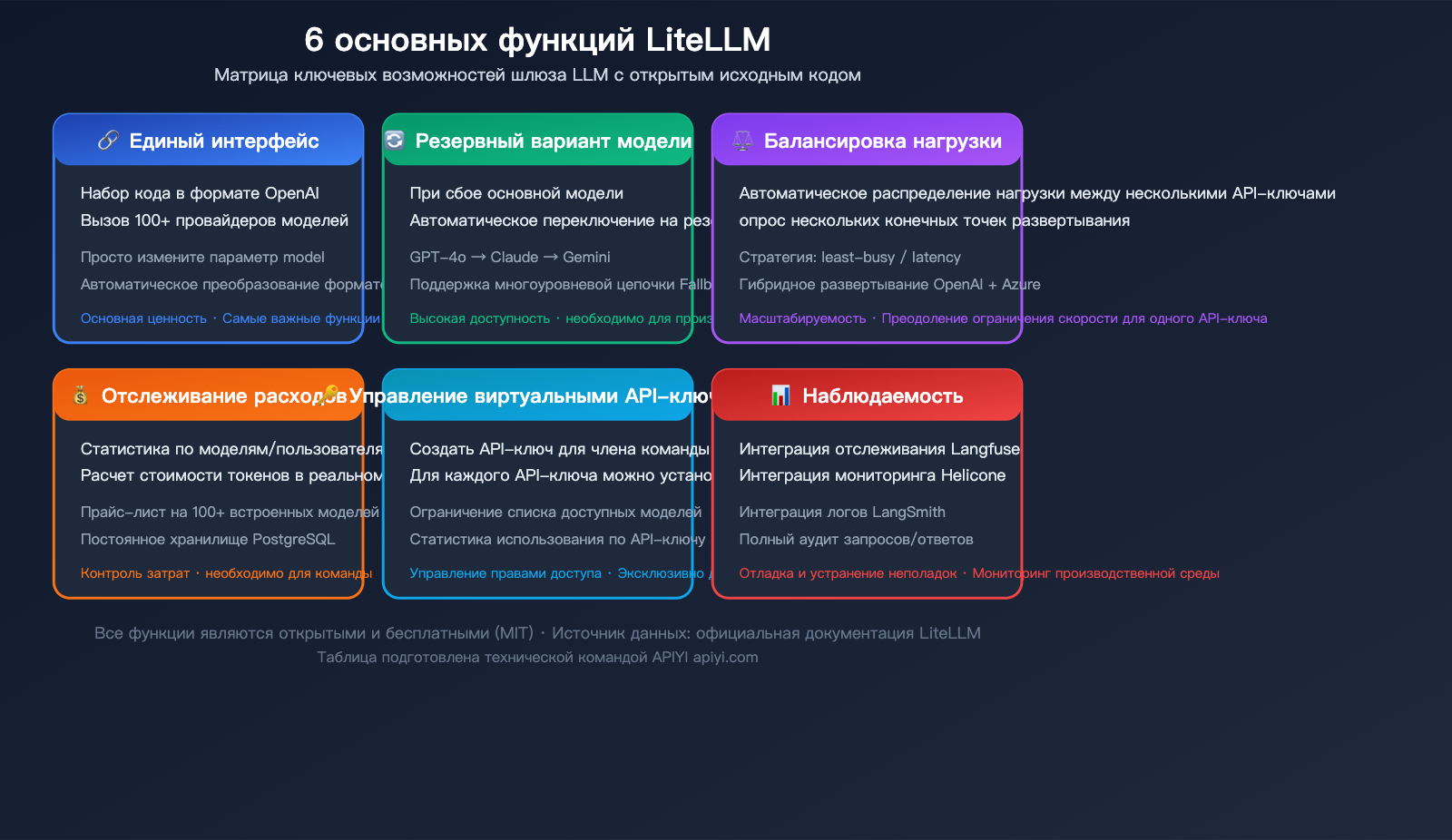 litellm-beginner-guide-unified-api-gateway-ai-agent-tutorial-ru 图示