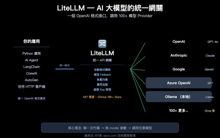 litellm beginner guide unified api gateway ai agent tutorial zh hant image 0 图示