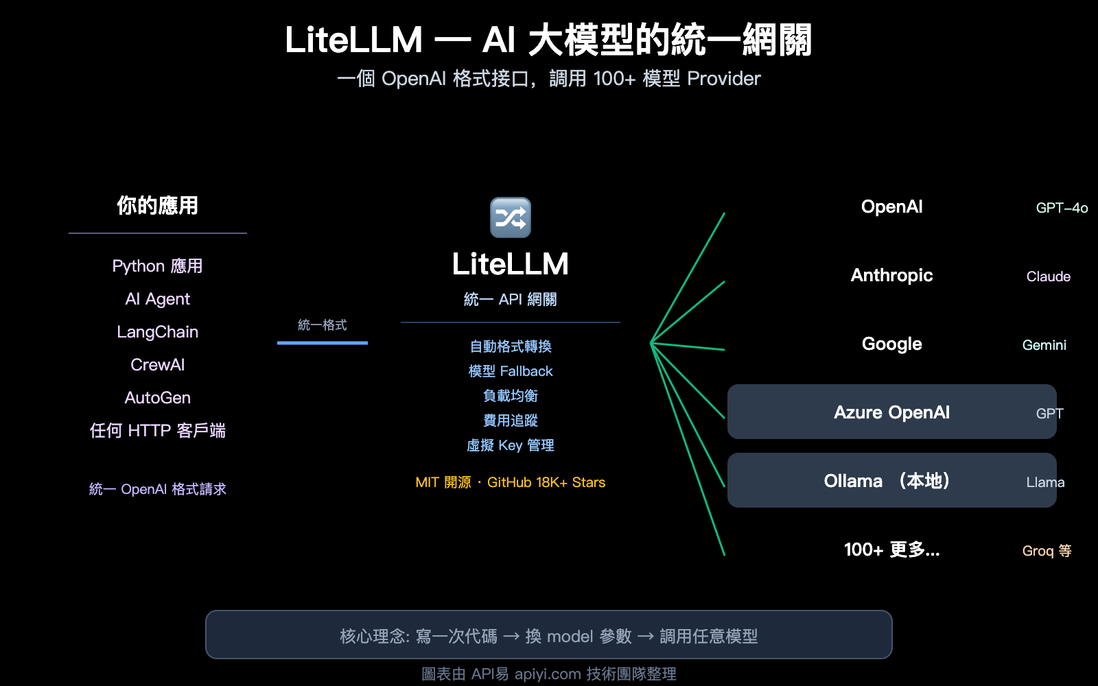 litellm-beginner-guide-unified-api-gateway-ai-agent-tutorial-zh-hant 图示