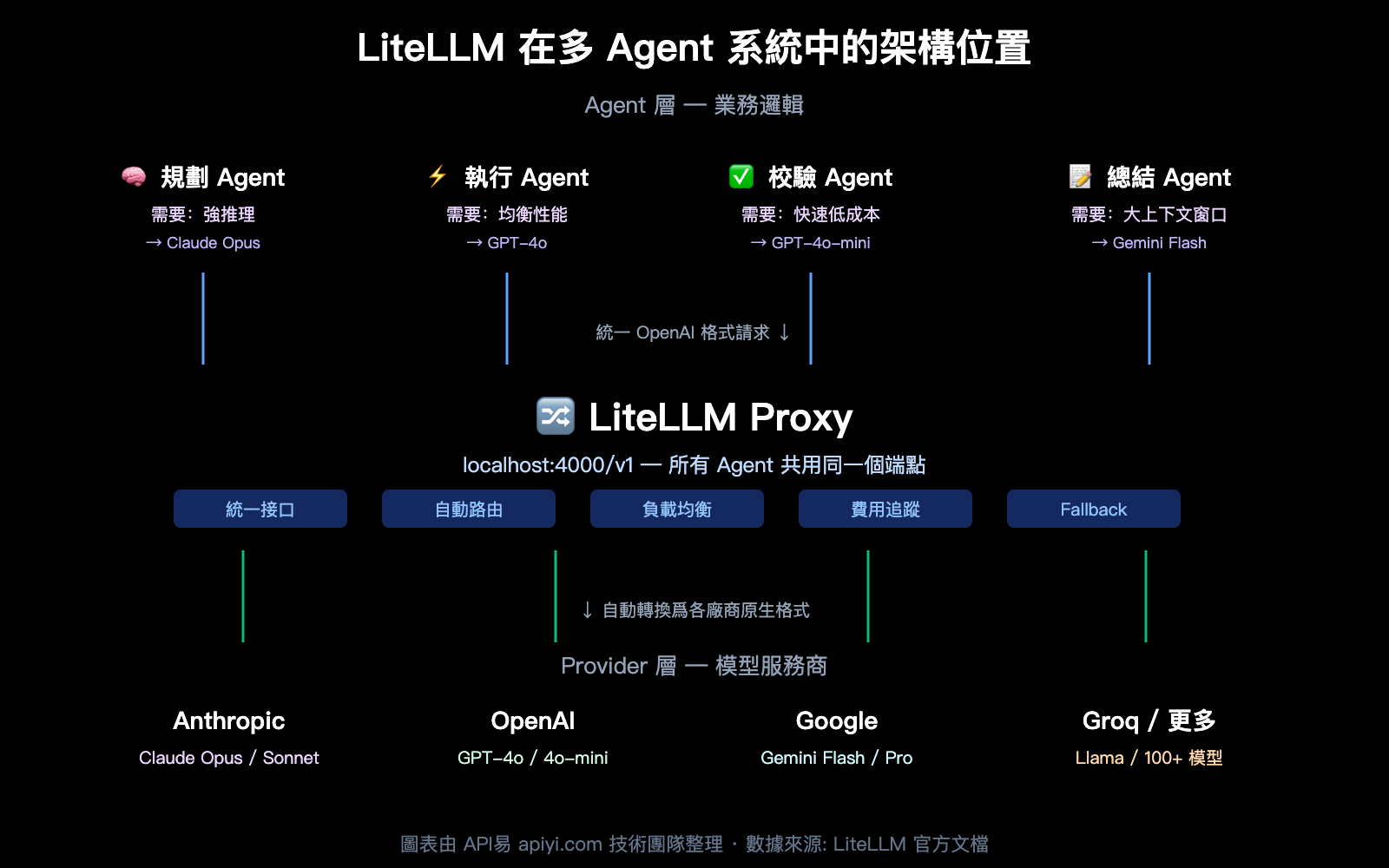 litellm-beginner-guide-unified-api-gateway-ai-agent-tutorial-zh-hant 图示