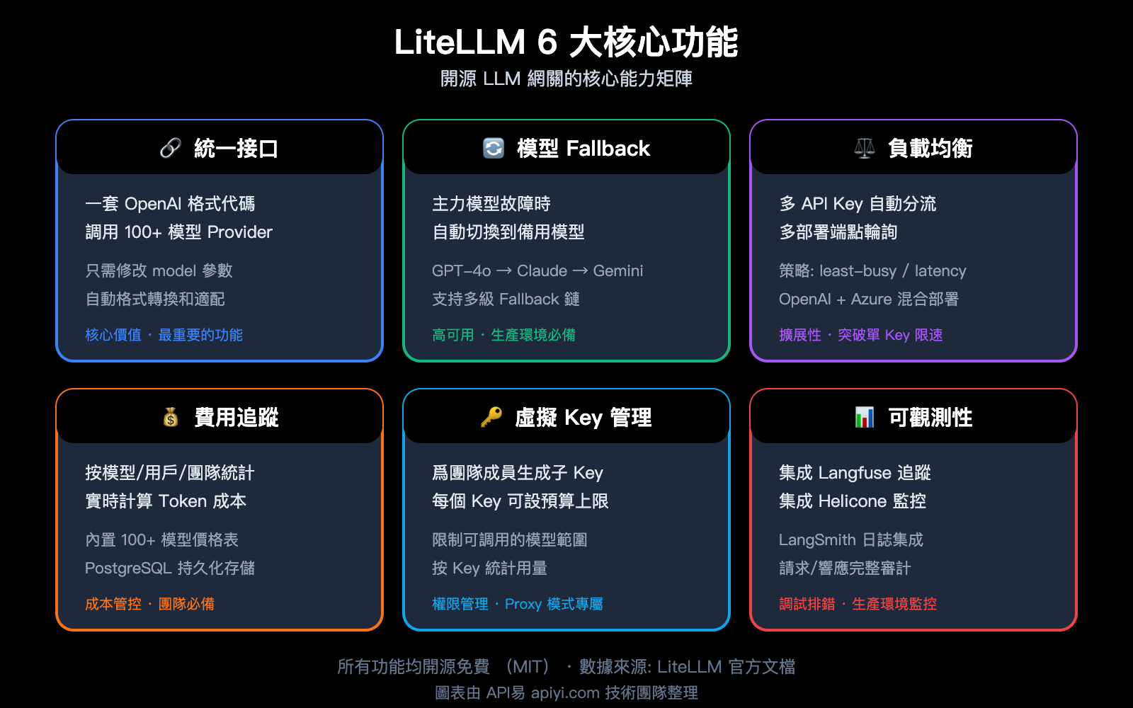 litellm-beginner-guide-unified-api-gateway-ai-agent-tutorial-zh-hant 图示