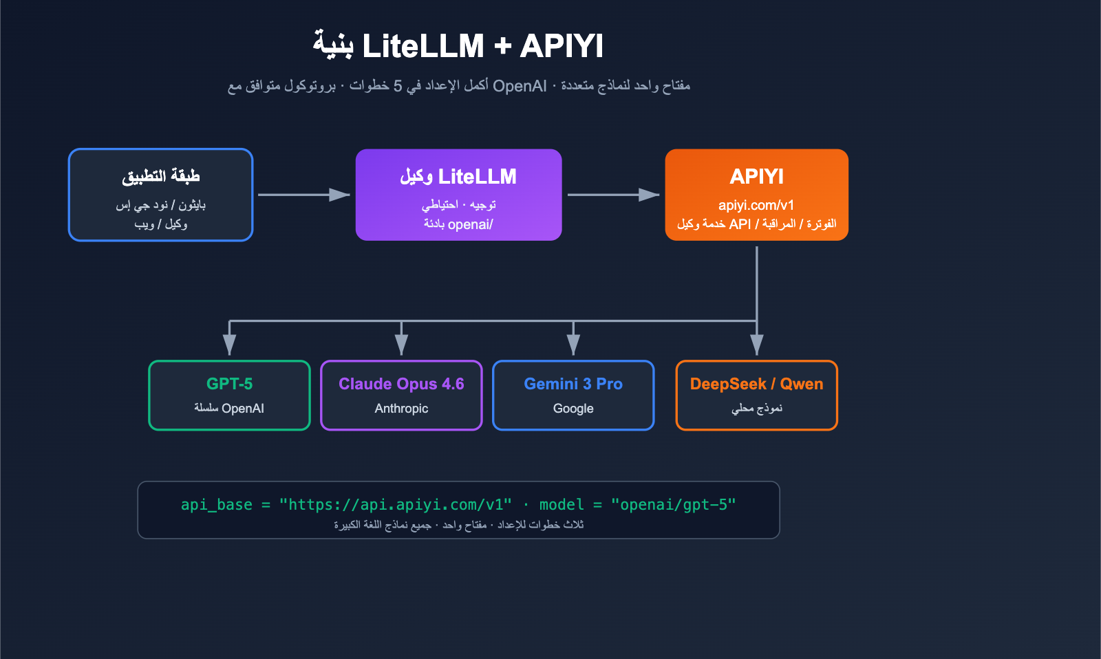 litellm-configure-third-party-api-relay-tutorial-apiyi-ar 图示