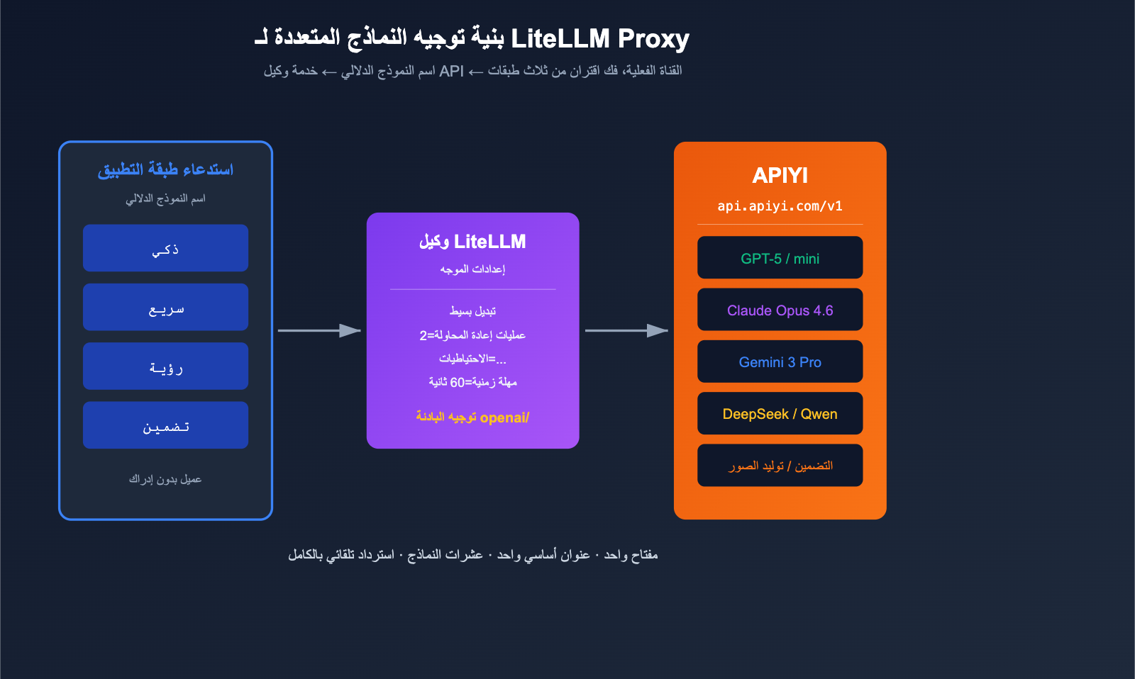 litellm-configure-third-party-api-relay-tutorial-apiyi-ar 图示