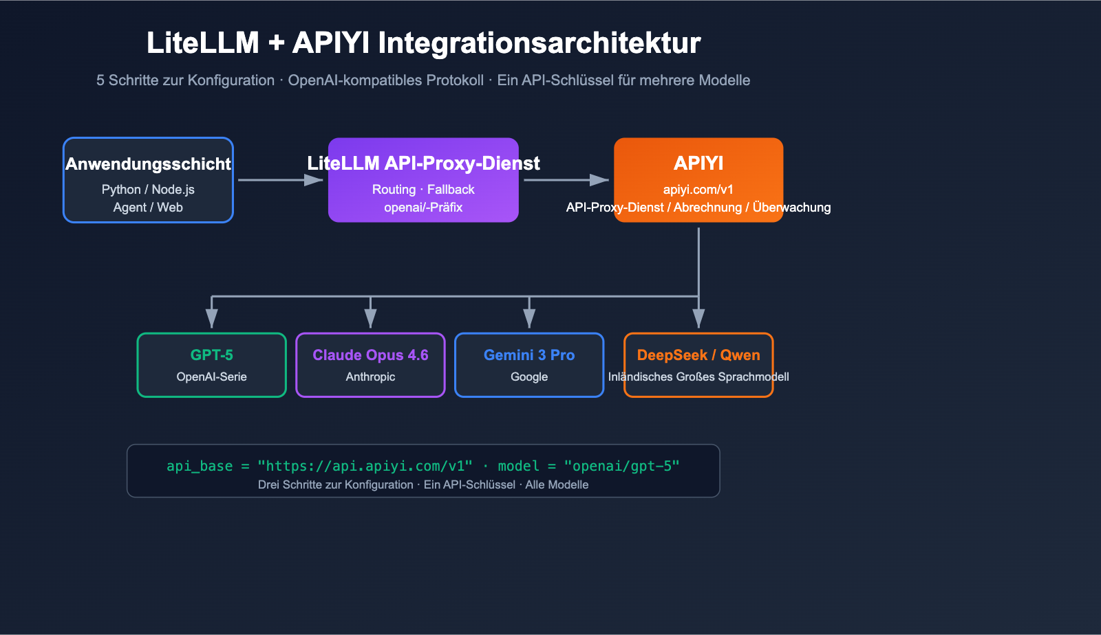 litellm-configure-third-party-api-relay-tutorial-apiyi-de 图示
