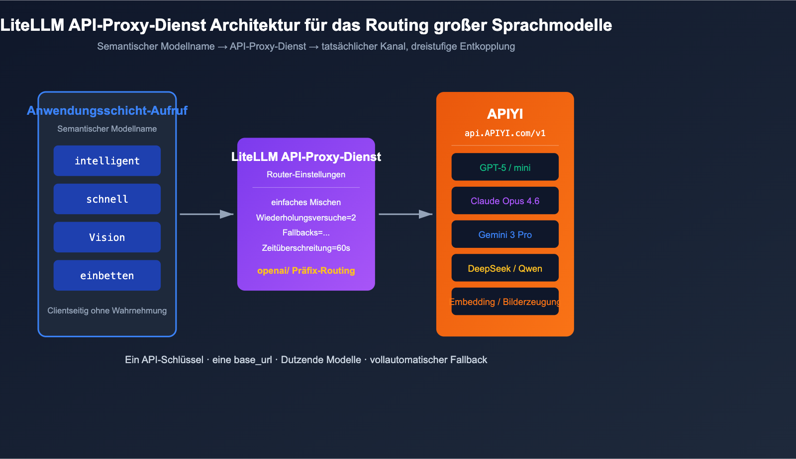 litellm-configure-third-party-api-relay-tutorial-apiyi-de 图示