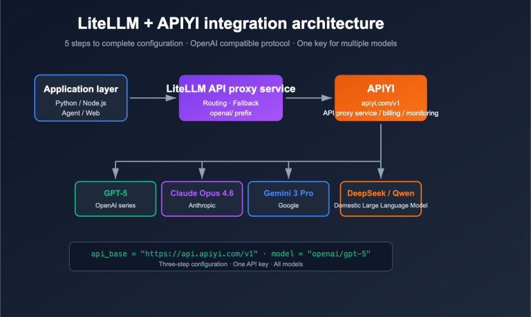 litellm configure third party api relay tutorial apiyi en image 0 图示